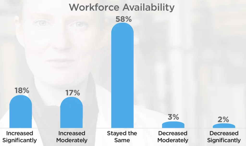 Increased Significantly: 18%; Increased Moderately: 17%; Stayed the Same: 58%; Decreased Moderately: 3%; Decreased Significantly: 2%